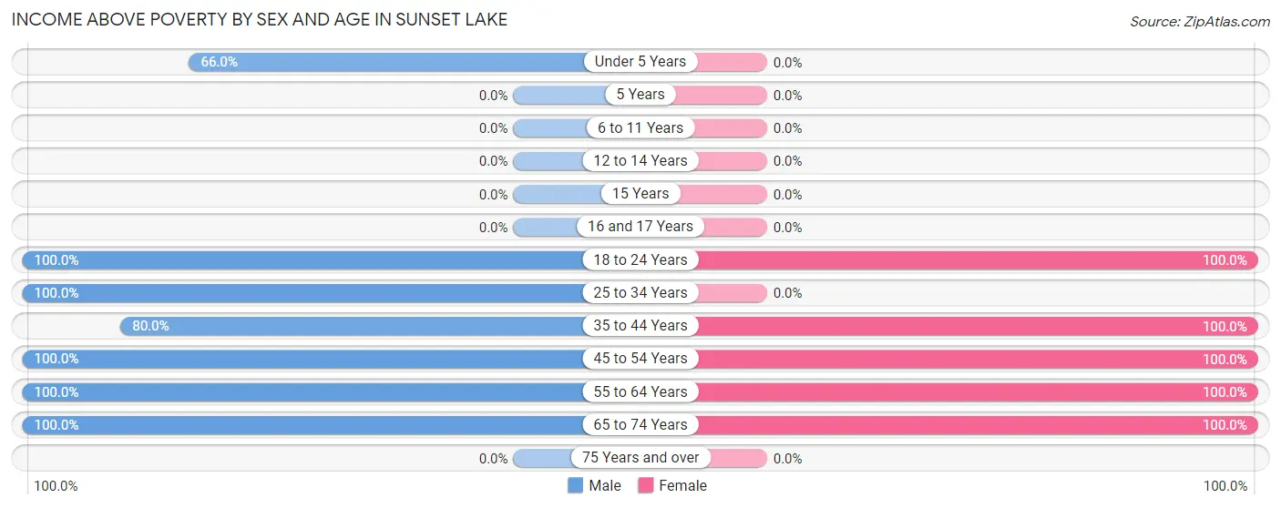 Income Above Poverty by Sex and Age in Sunset Lake