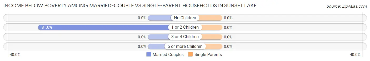 Income Below Poverty Among Married-Couple vs Single-Parent Households in Sunset Lake