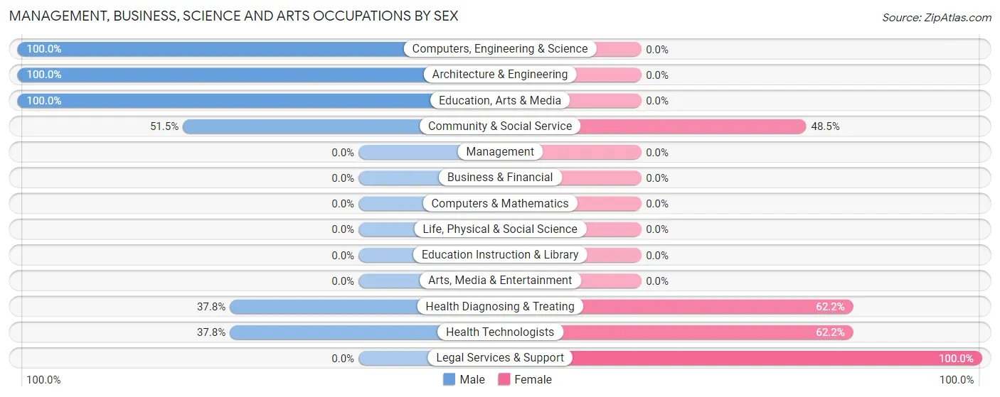 Management, Business, Science and Arts Occupations by Sex in Sunset Lake