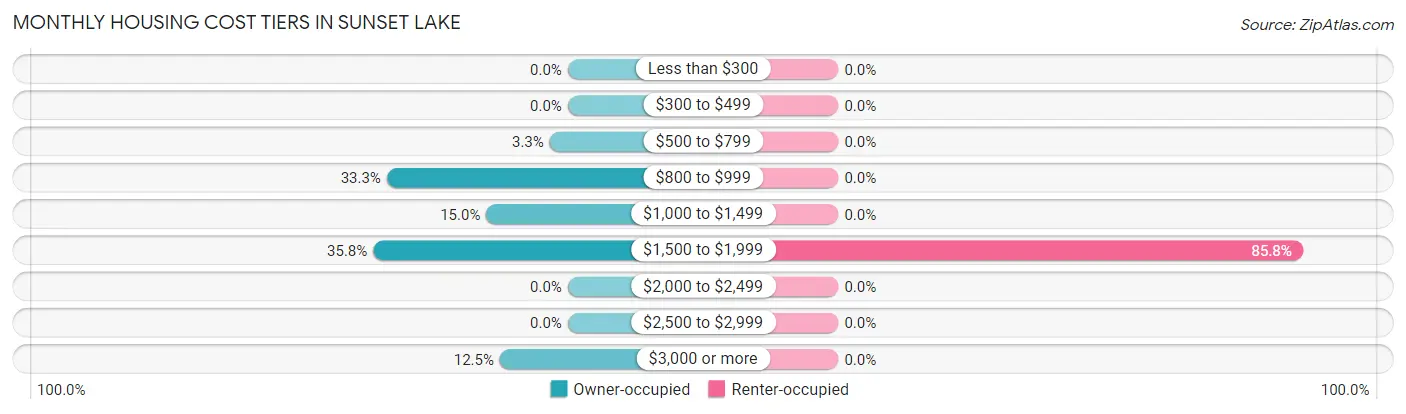 Monthly Housing Cost Tiers in Sunset Lake
