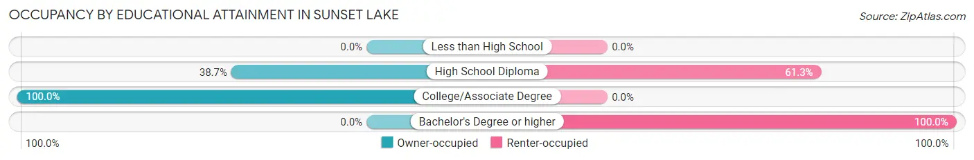 Occupancy by Educational Attainment in Sunset Lake