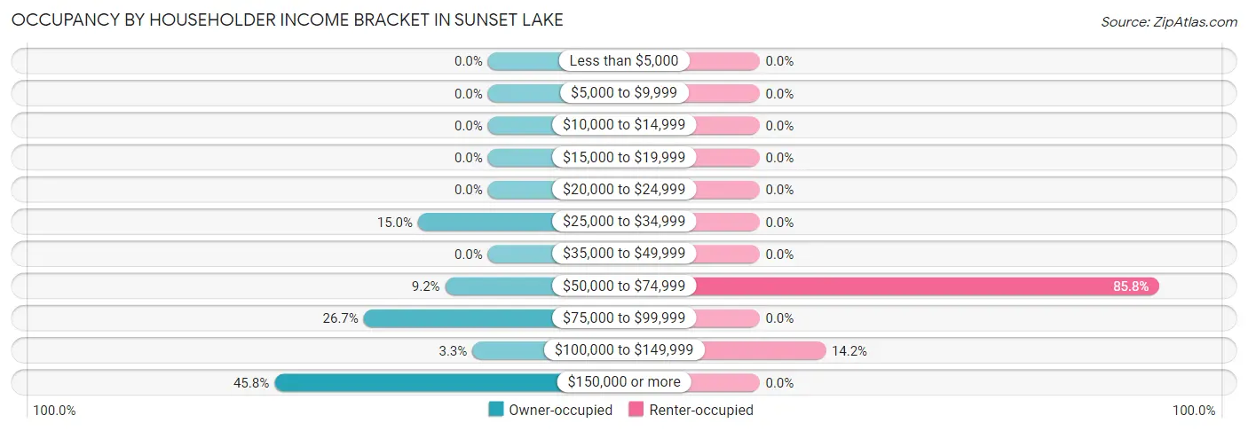 Occupancy by Householder Income Bracket in Sunset Lake