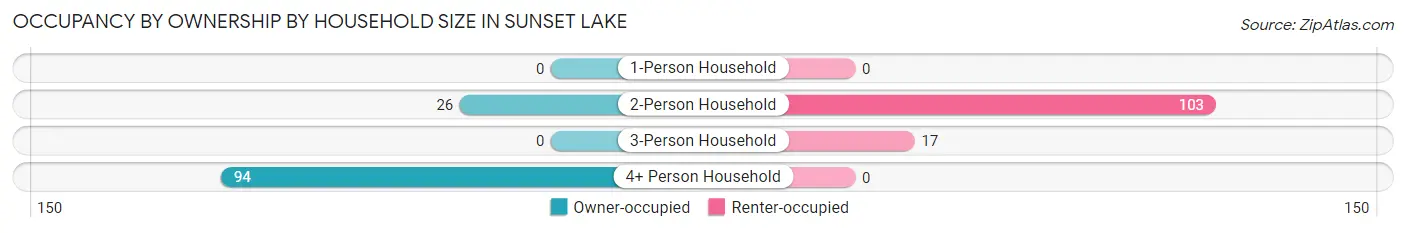 Occupancy by Ownership by Household Size in Sunset Lake