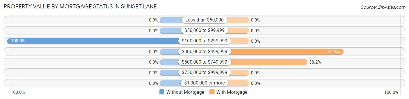 Property Value by Mortgage Status in Sunset Lake