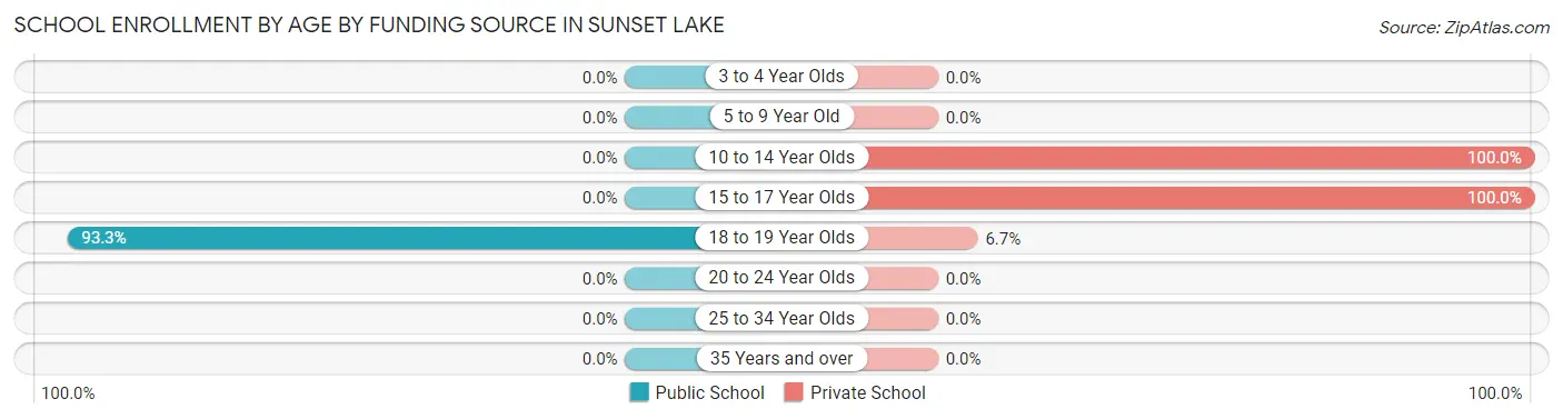 School Enrollment by Age by Funding Source in Sunset Lake