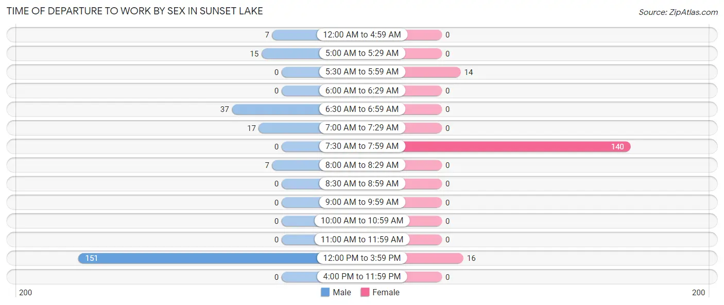 Time of Departure to Work by Sex in Sunset Lake