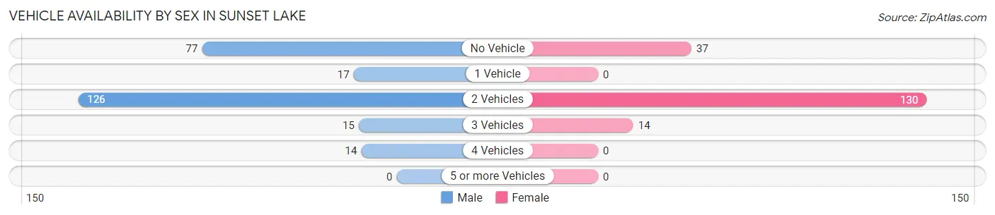 Vehicle Availability by Sex in Sunset Lake