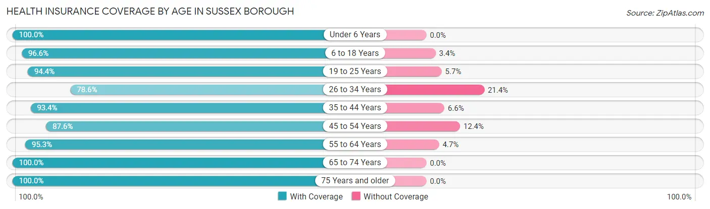 Health Insurance Coverage by Age in Sussex borough