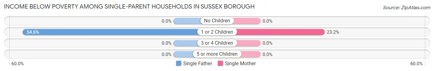 Income Below Poverty Among Single-Parent Households in Sussex borough