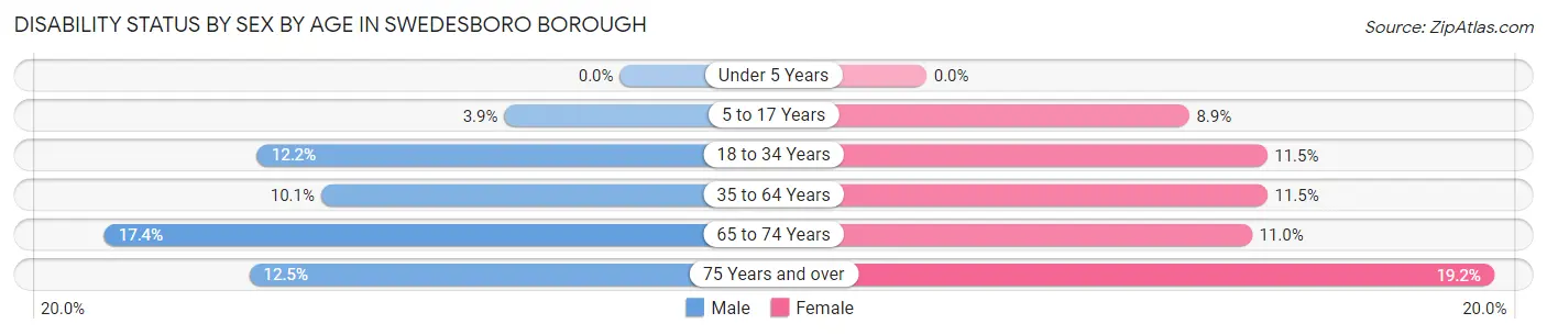 Disability Status by Sex by Age in Swedesboro borough