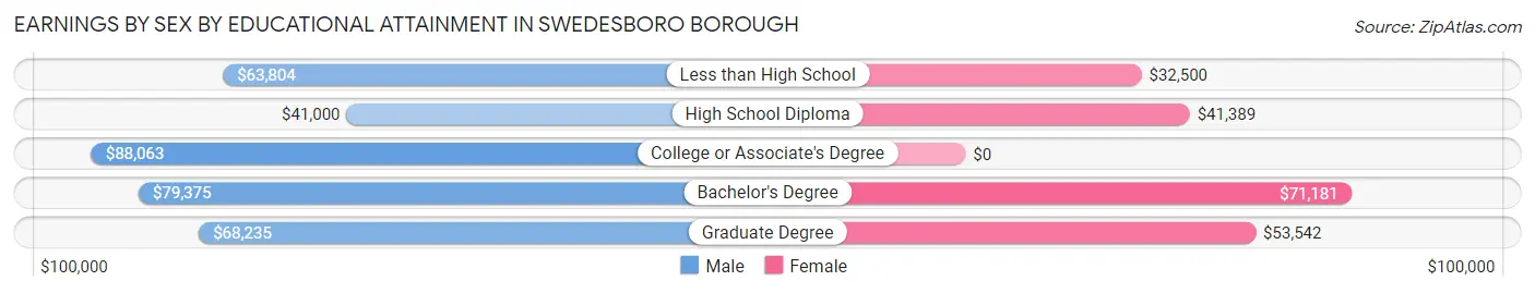 Earnings by Sex by Educational Attainment in Swedesboro borough