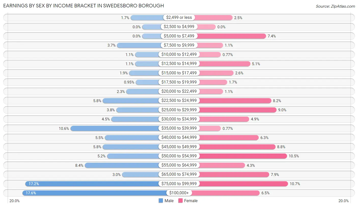 Earnings by Sex by Income Bracket in Swedesboro borough