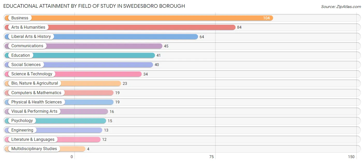 Educational Attainment by Field of Study in Swedesboro borough