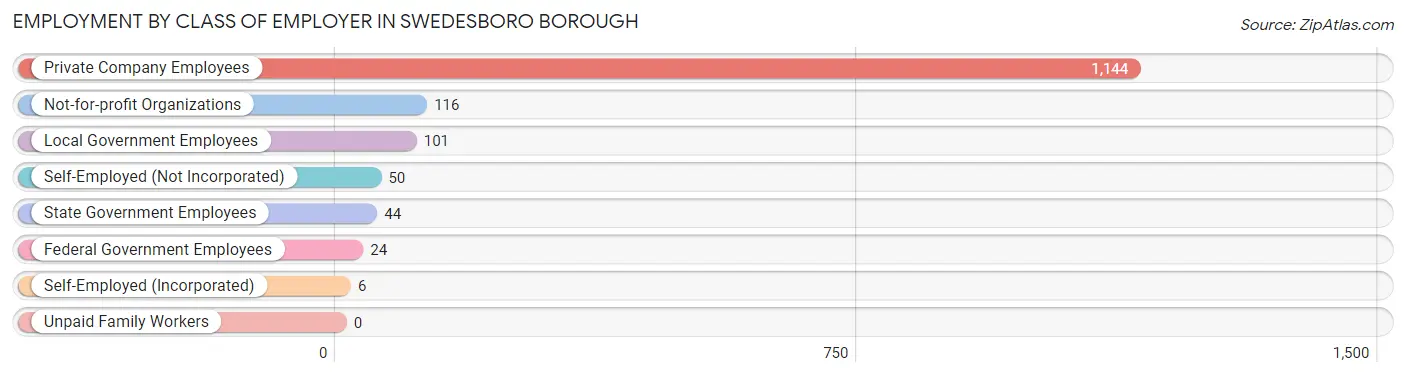 Employment by Class of Employer in Swedesboro borough
