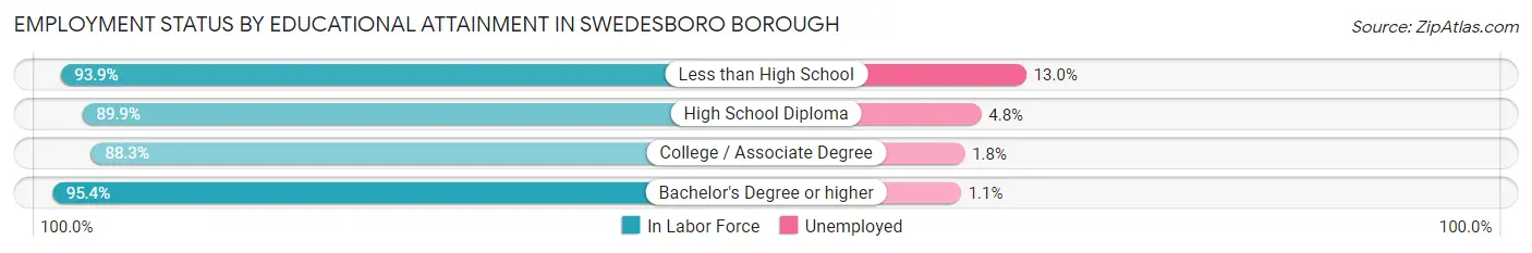 Employment Status by Educational Attainment in Swedesboro borough