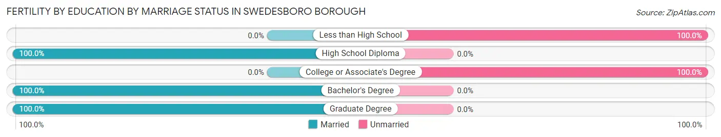 Female Fertility by Education by Marriage Status in Swedesboro borough