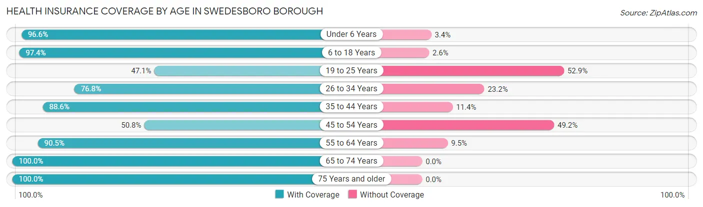 Health Insurance Coverage by Age in Swedesboro borough