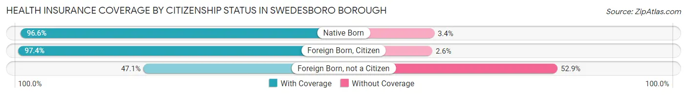Health Insurance Coverage by Citizenship Status in Swedesboro borough