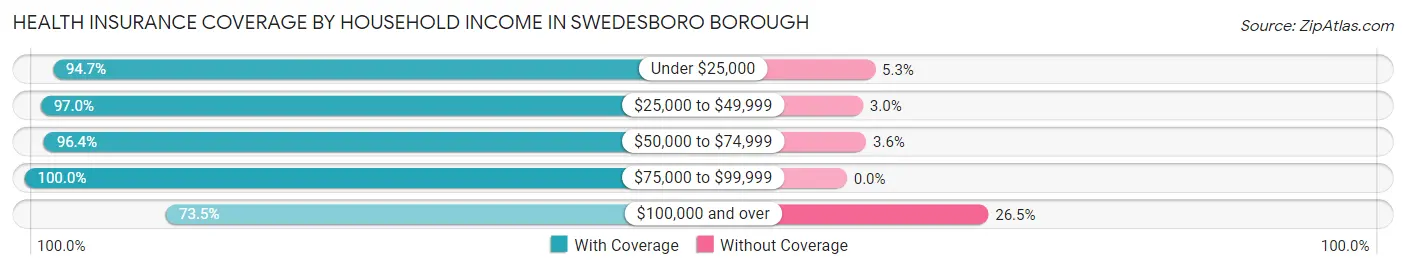Health Insurance Coverage by Household Income in Swedesboro borough