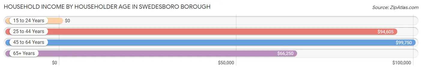 Household Income by Householder Age in Swedesboro borough