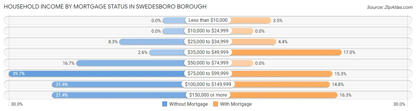 Household Income by Mortgage Status in Swedesboro borough