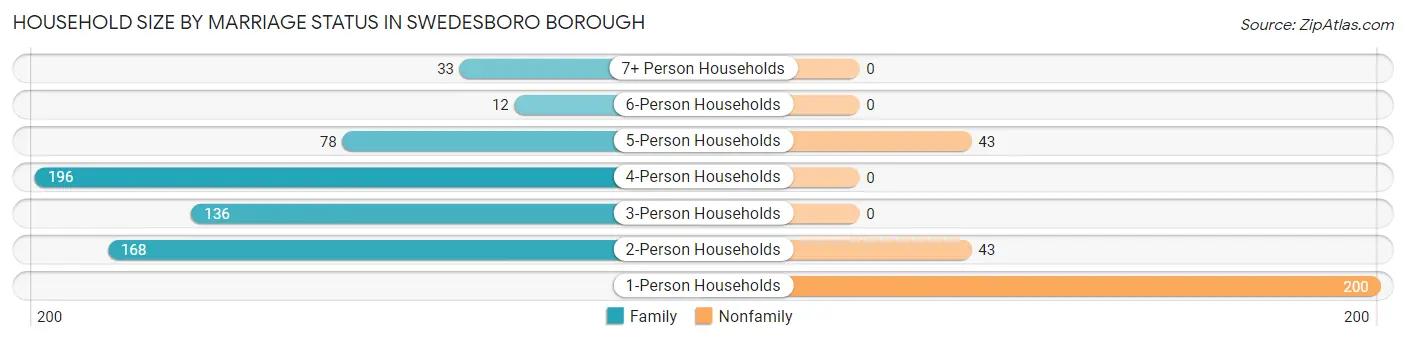 Household Size by Marriage Status in Swedesboro borough