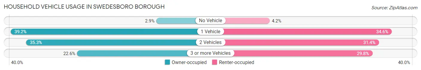 Household Vehicle Usage in Swedesboro borough