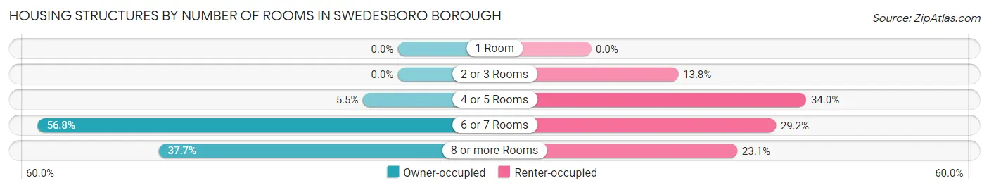 Housing Structures by Number of Rooms in Swedesboro borough
