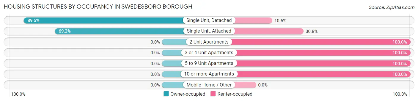 Housing Structures by Occupancy in Swedesboro borough