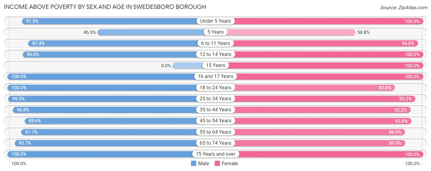 Income Above Poverty by Sex and Age in Swedesboro borough
