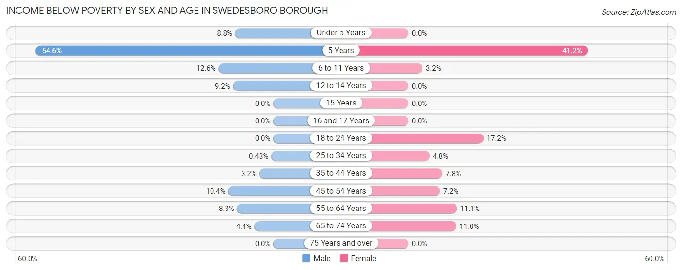 Income Below Poverty by Sex and Age in Swedesboro borough