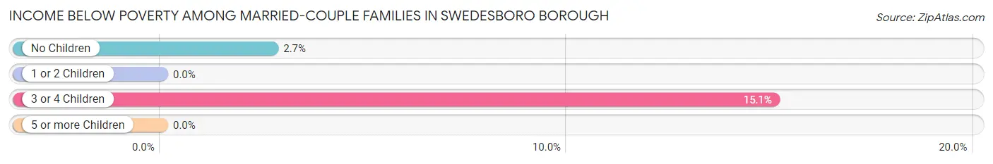 Income Below Poverty Among Married-Couple Families in Swedesboro borough