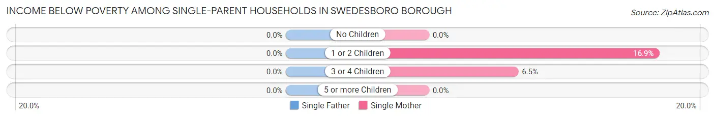 Income Below Poverty Among Single-Parent Households in Swedesboro borough