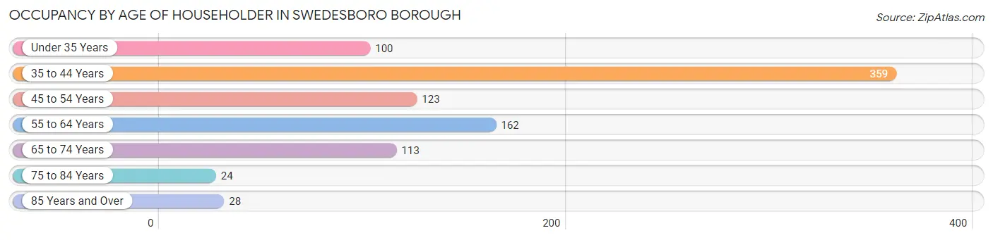 Occupancy by Age of Householder in Swedesboro borough