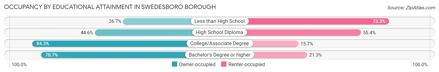 Occupancy by Educational Attainment in Swedesboro borough