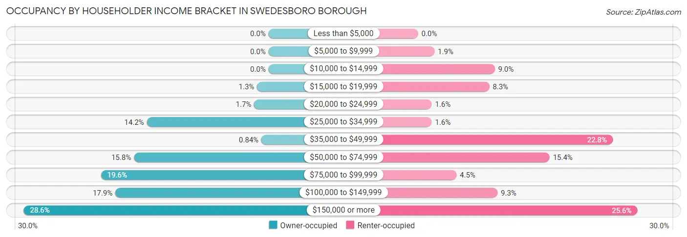 Occupancy by Householder Income Bracket in Swedesboro borough