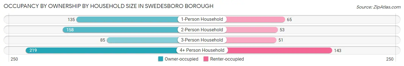Occupancy by Ownership by Household Size in Swedesboro borough
