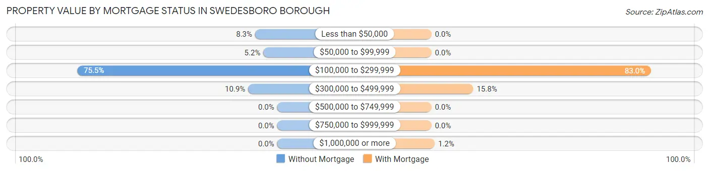 Property Value by Mortgage Status in Swedesboro borough