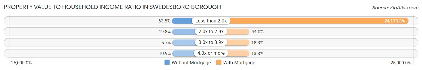 Property Value to Household Income Ratio in Swedesboro borough