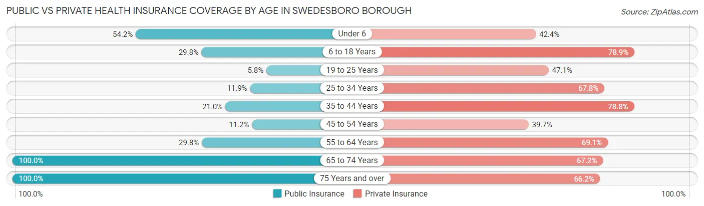 Public vs Private Health Insurance Coverage by Age in Swedesboro borough