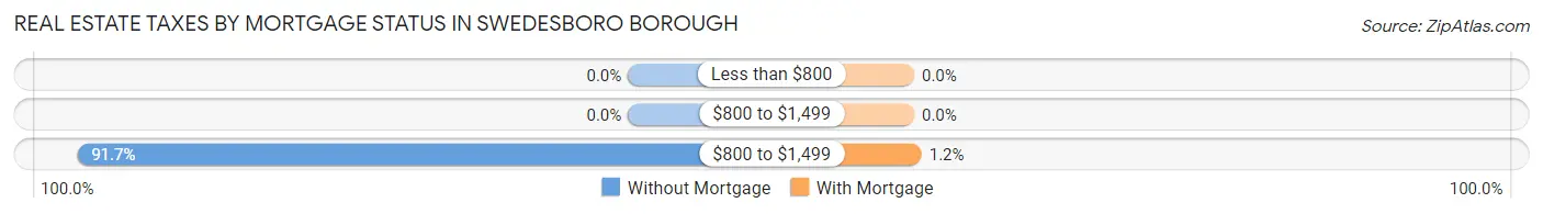 Real Estate Taxes by Mortgage Status in Swedesboro borough