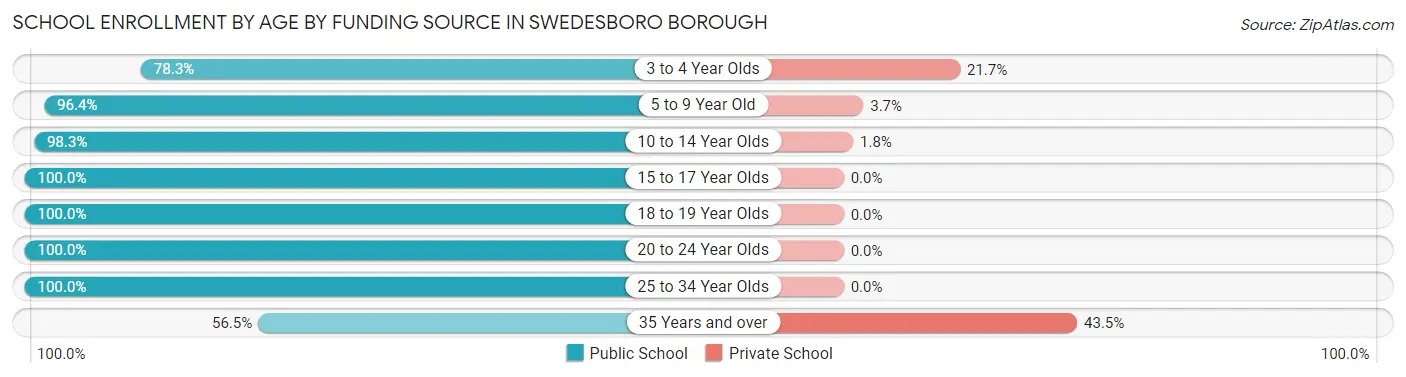 School Enrollment by Age by Funding Source in Swedesboro borough