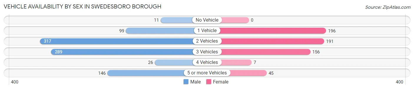 Vehicle Availability by Sex in Swedesboro borough