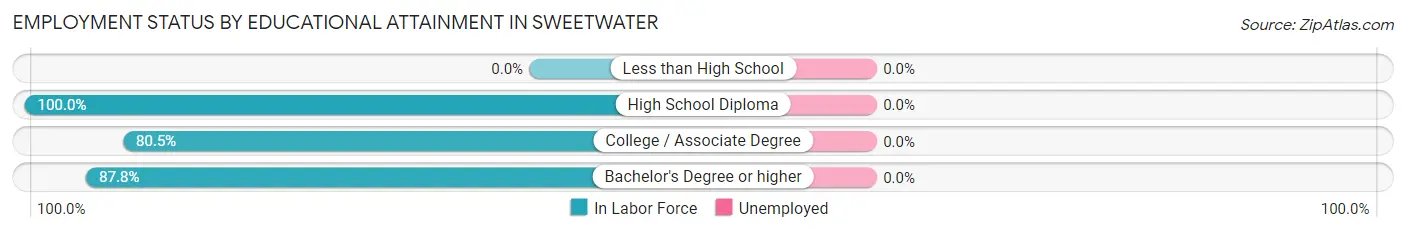 Employment Status by Educational Attainment in Sweetwater