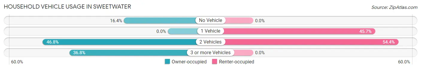 Household Vehicle Usage in Sweetwater