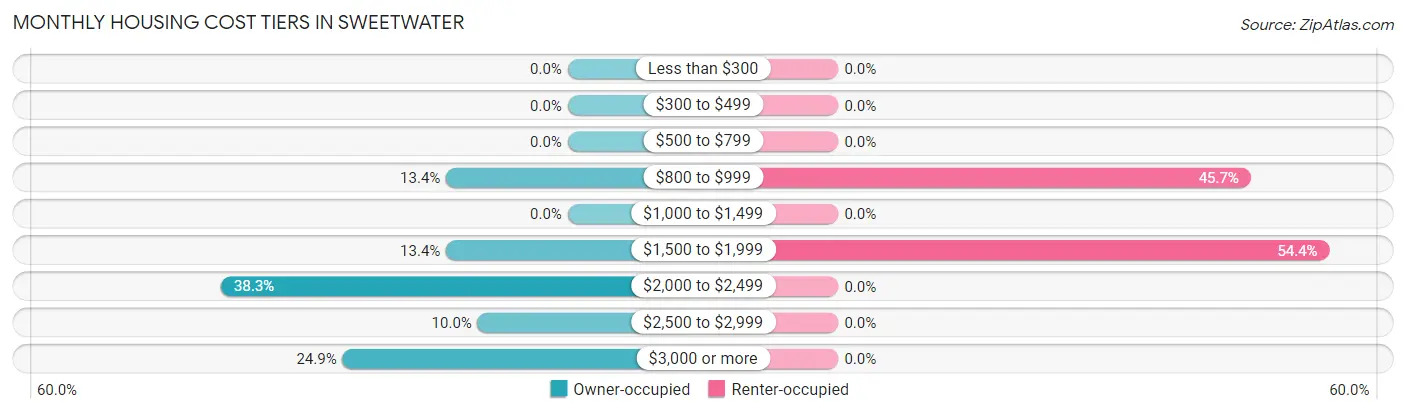 Monthly Housing Cost Tiers in Sweetwater