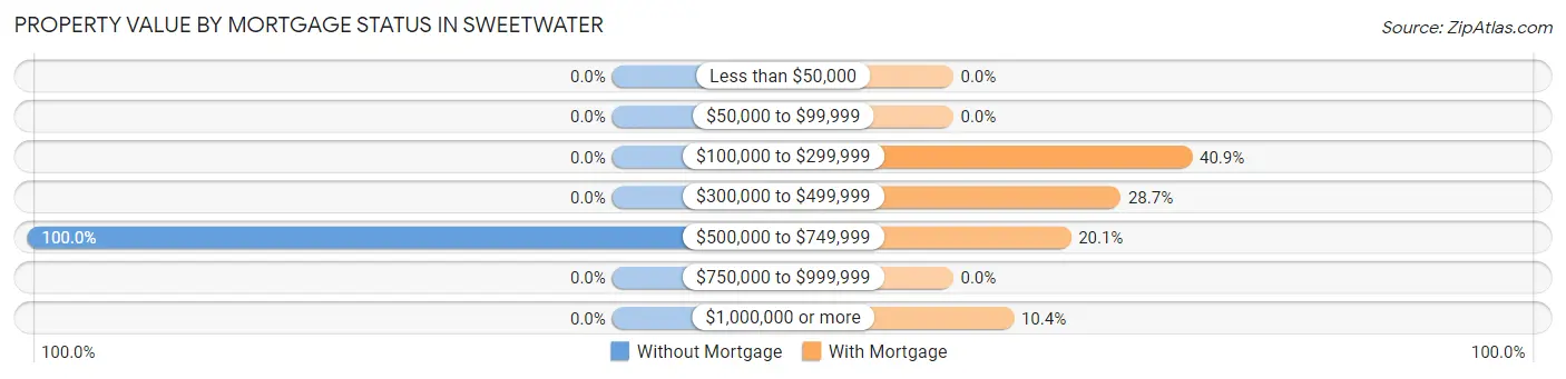 Property Value by Mortgage Status in Sweetwater