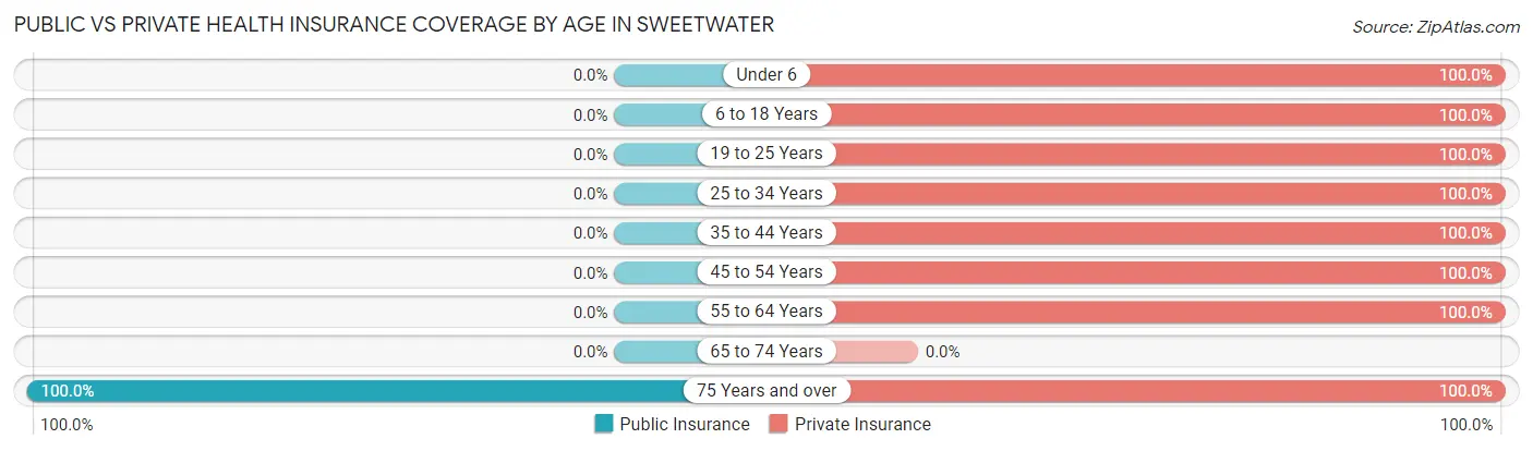 Public vs Private Health Insurance Coverage by Age in Sweetwater