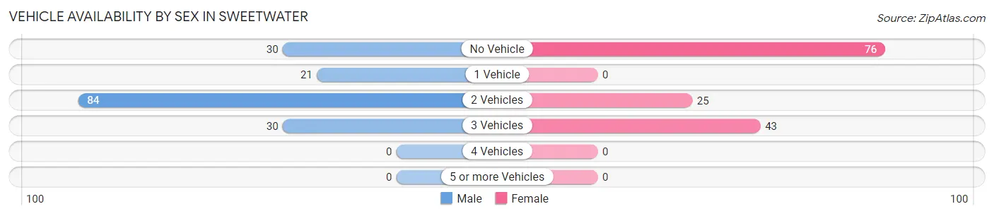 Vehicle Availability by Sex in Sweetwater