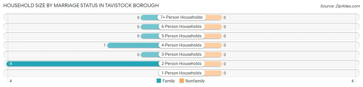 Household Size by Marriage Status in Tavistock borough